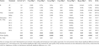 Corrigendum: Physiological and transcriptional responses to saline irrigation of young ‘Tempranillo’ vines grafted onto different rootstocks